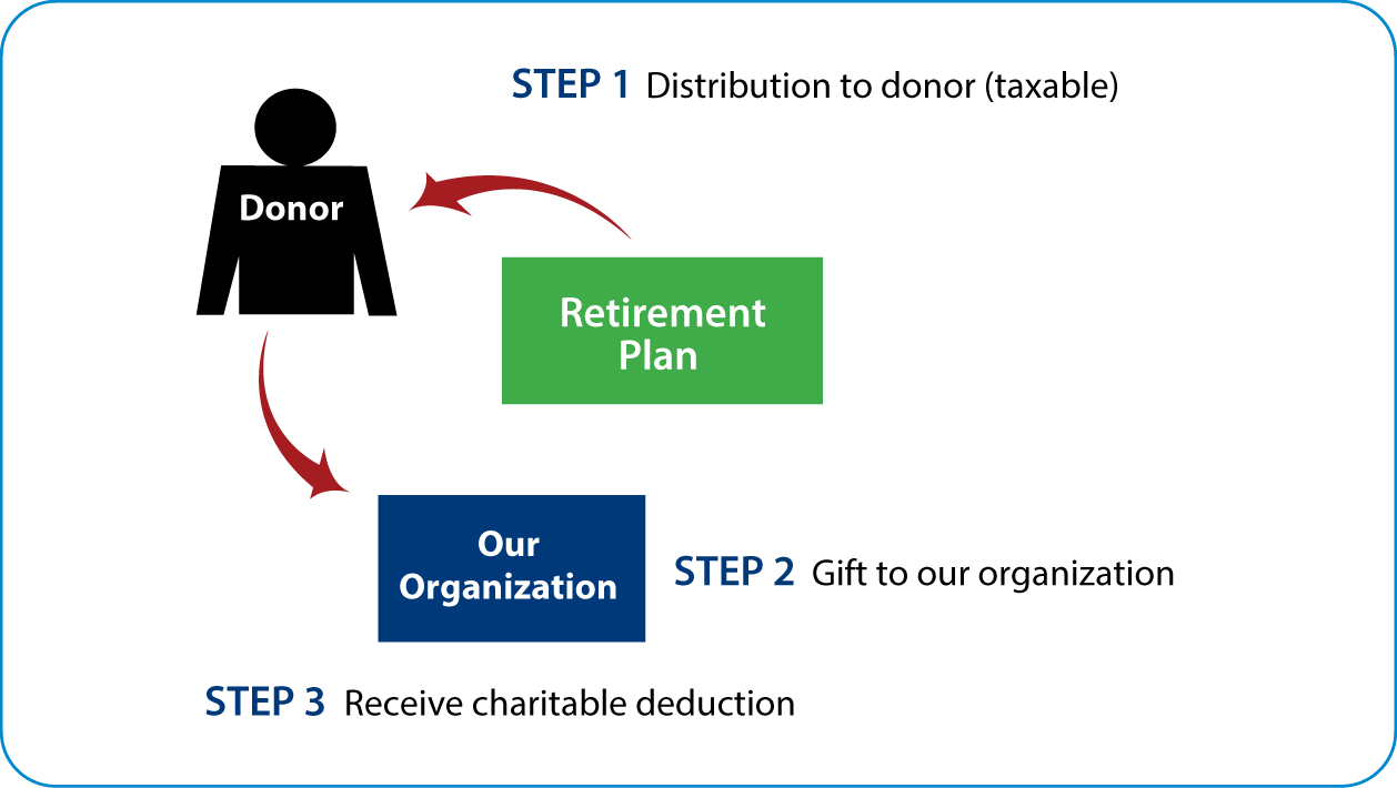 Gifts from Retirement Plans During Life Thumbnail
