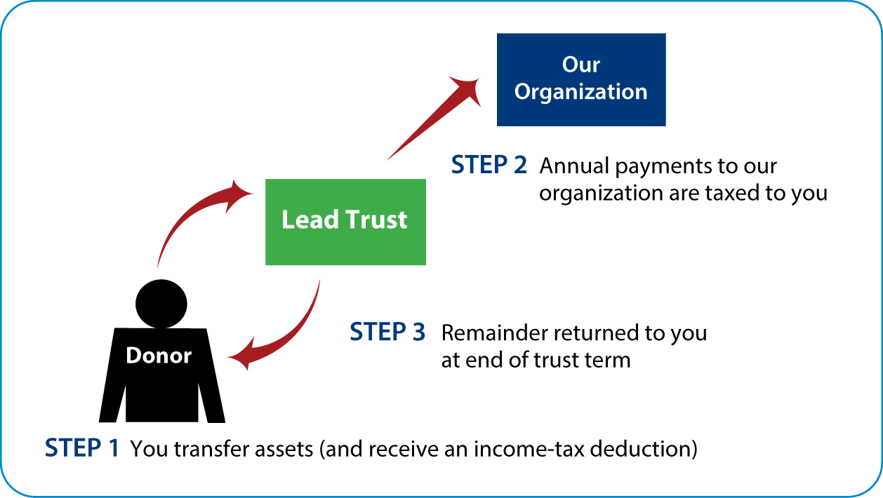 Grantor Lead Trust Thumbnail