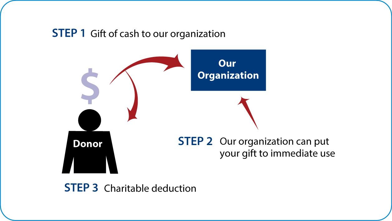 Cash, Checks, and Credit Cards Diagram. Description of image is listed below.