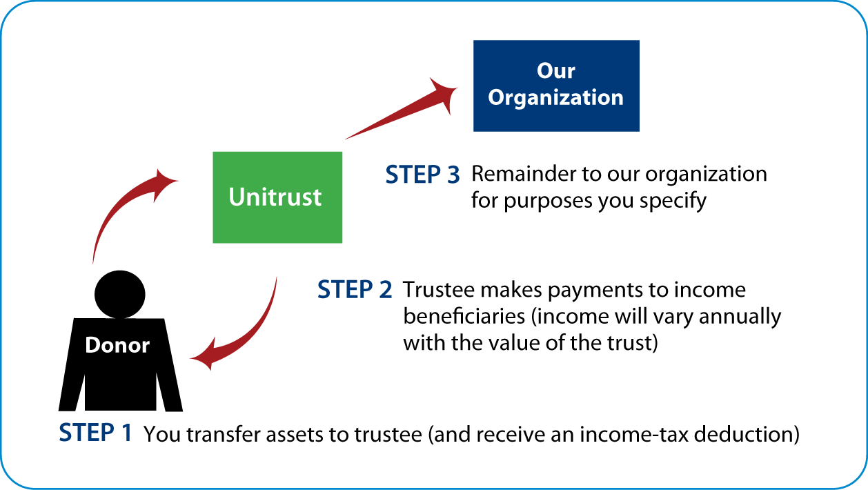 Charitable Remainder Unitrust Thumbnail