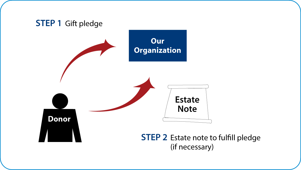 Gifts by Estate Note Diagram. Description of image is listed below.
