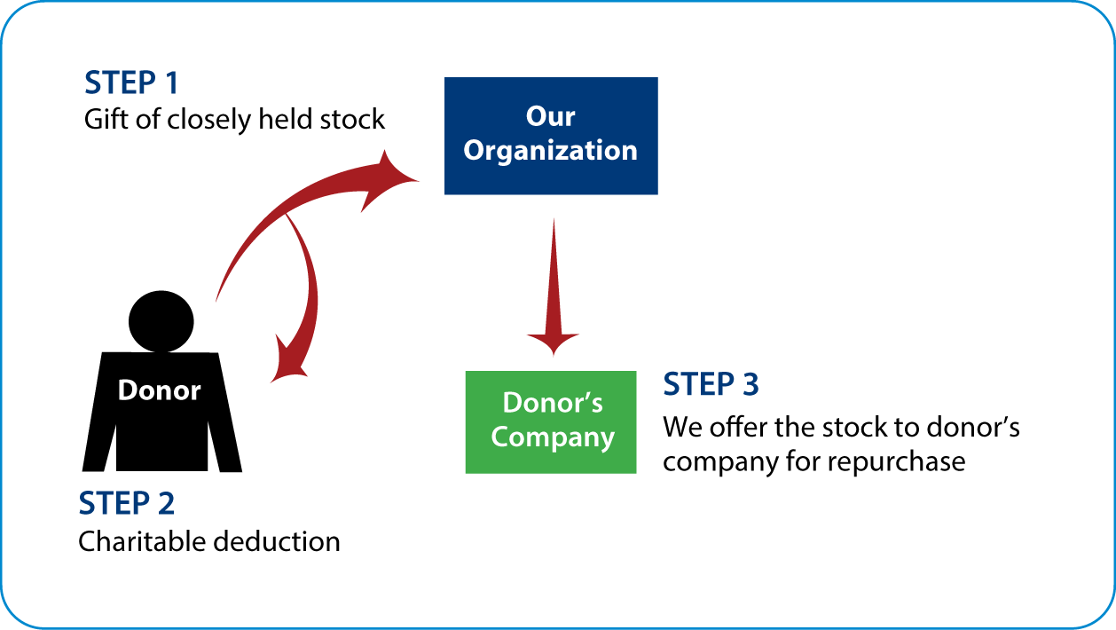 Closely Held Business Stock Diagram. Description of image is listed below.