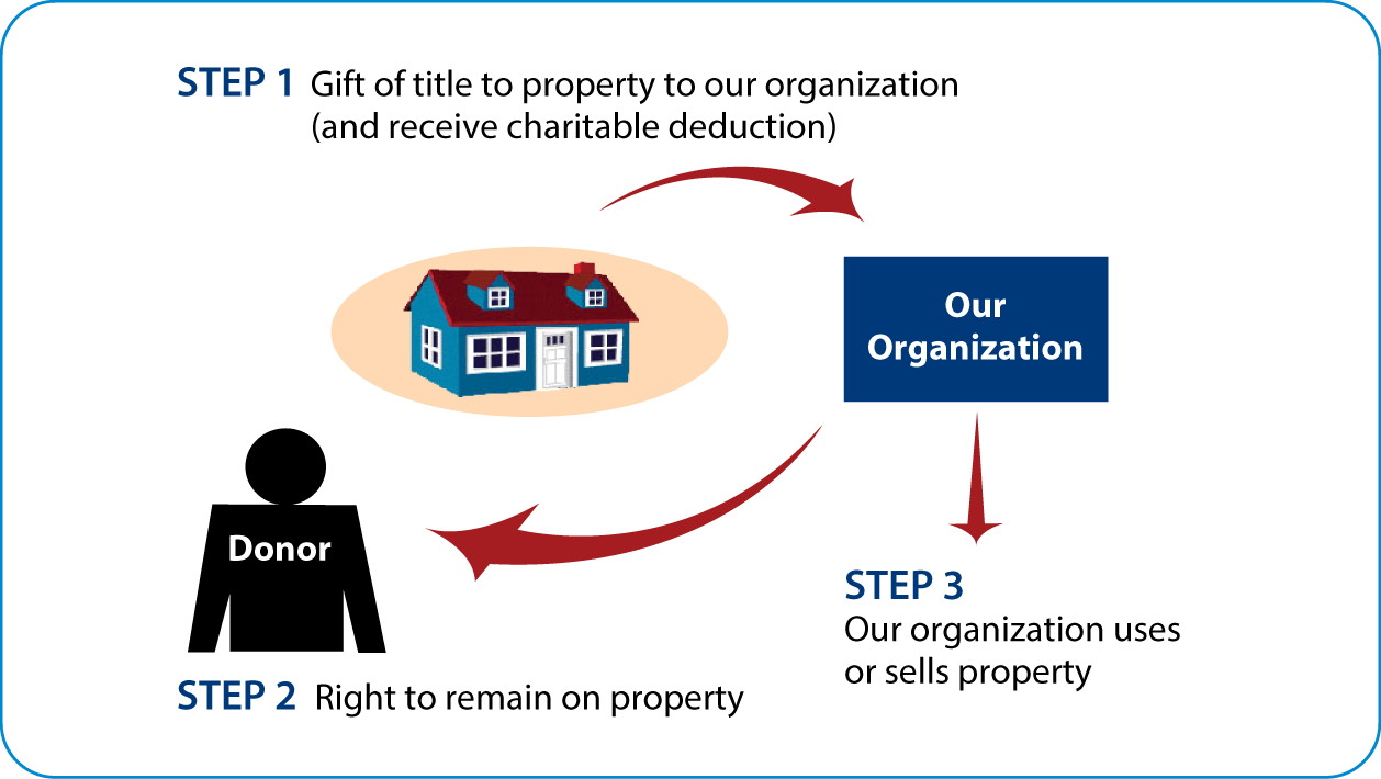 Gift of Personal Residence or Farm with Retained Life Estate Thumbnail