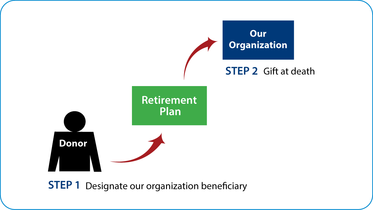 Gifts from Retirement Plans at Death Diagram. Description of image is listed below.